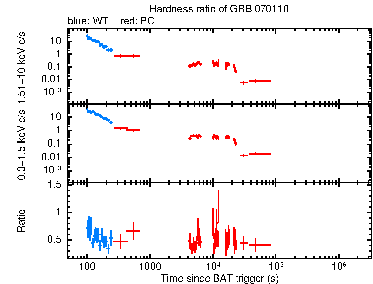Hardness ratio of GRB 070110