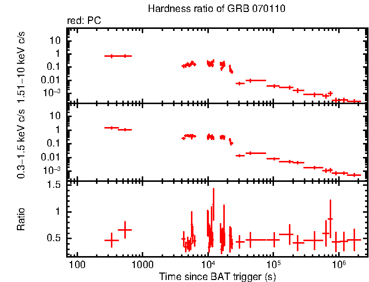 Hardness ratio of GRB 070110