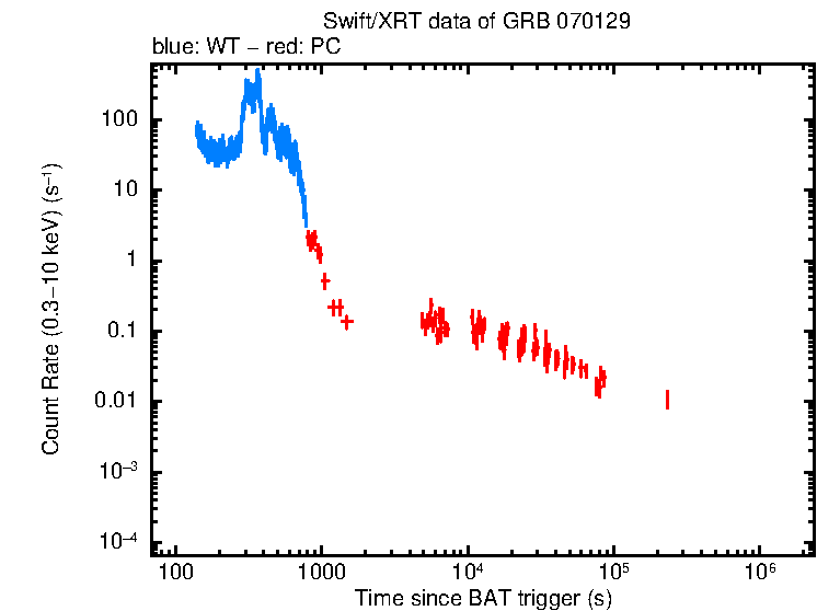 Light curve of GRB 070129