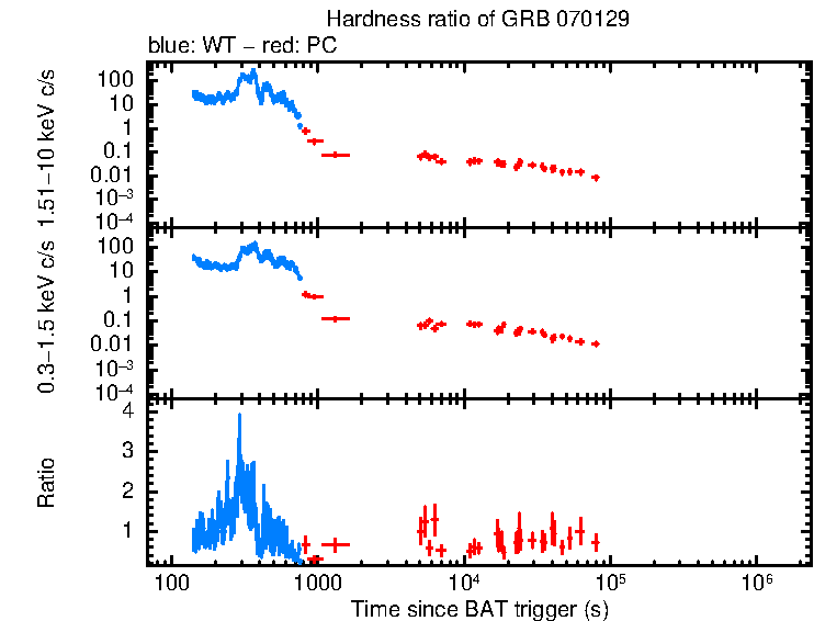 Hardness ratio of GRB 070129