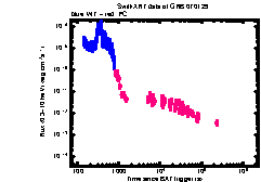 XRT Light curve of GRB 070129