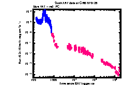 XRT Light curve of GRB 070129