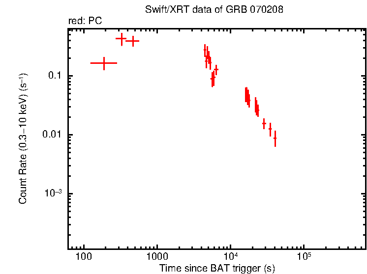Light curve of GRB 070208