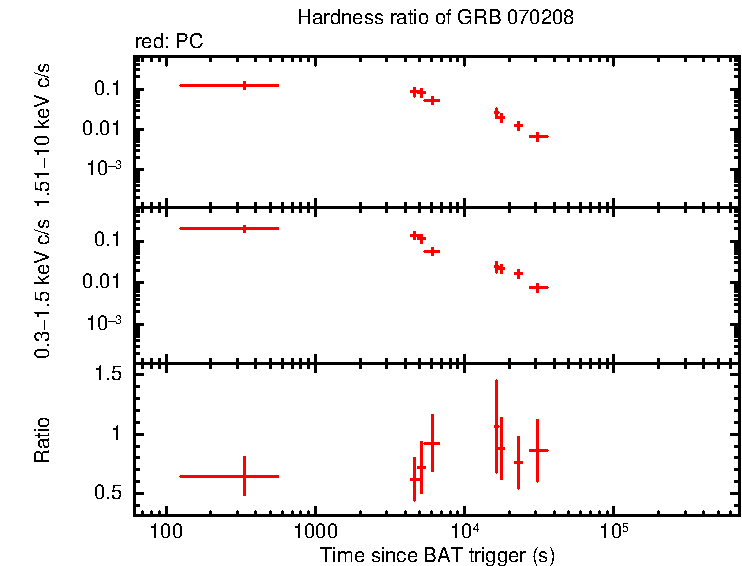 Hardness ratio of GRB 070208