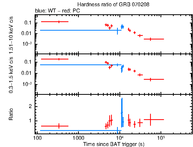 Hardness ratio of GRB 070208