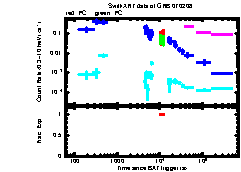 XRT Light curve of GRB 070208