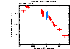 XRT Light curve of GRB 070208