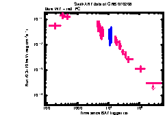 XRT Light curve of GRB 070208