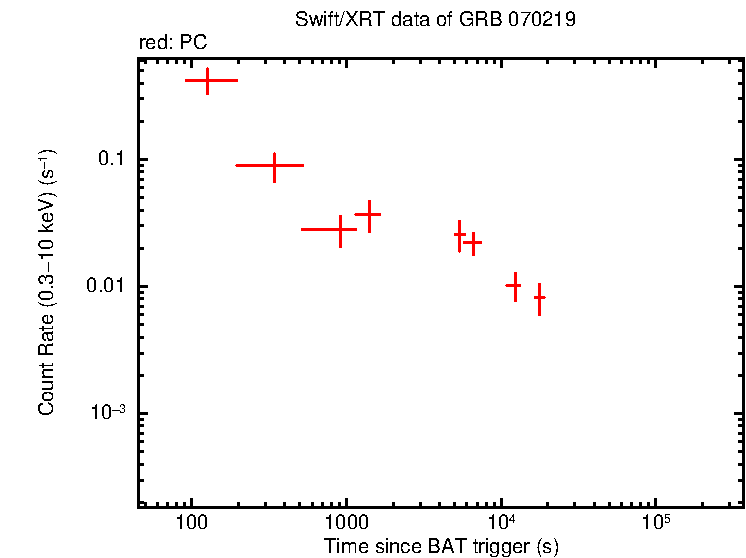 Light curve of GRB 070219
