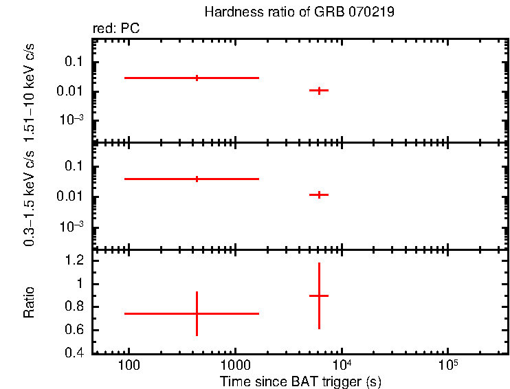 Hardness ratio of GRB 070219