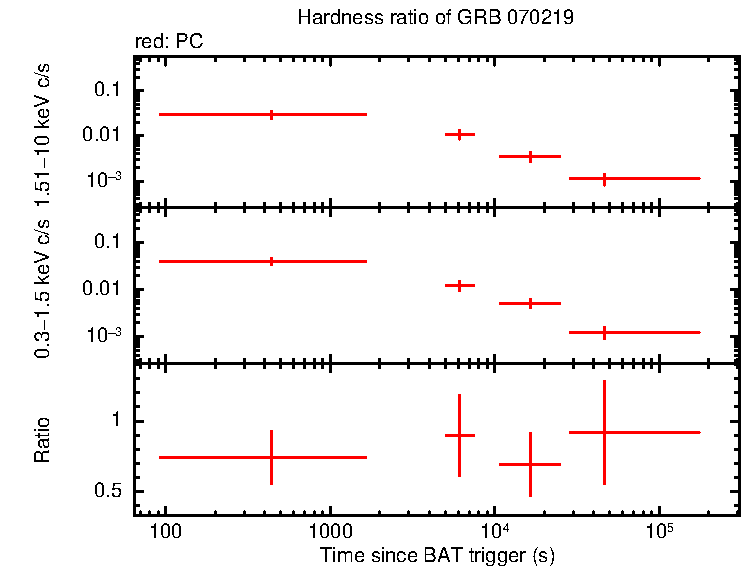 Hardness ratio of GRB 070219