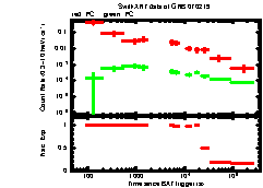 XRT Light curve of GRB 070219