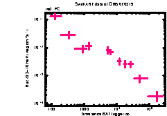 XRT Light curve of GRB 070219