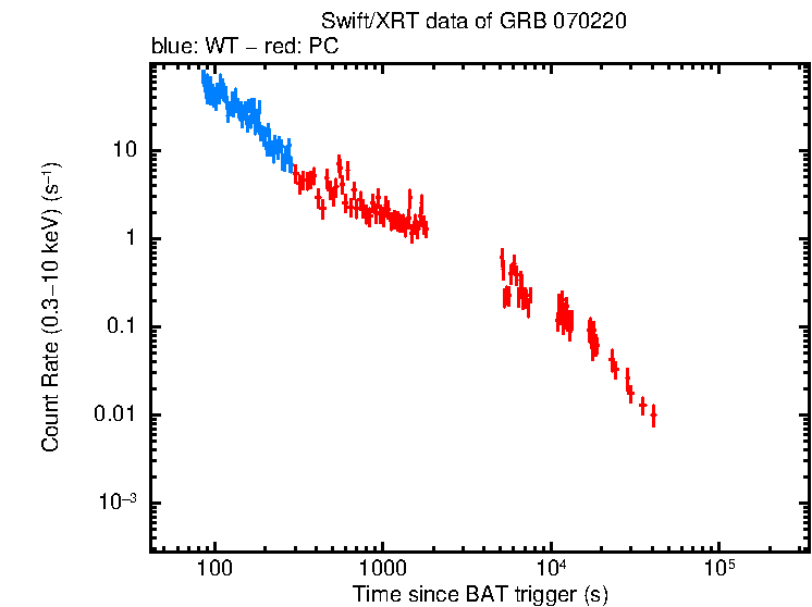 Light curve of GRB 070220
