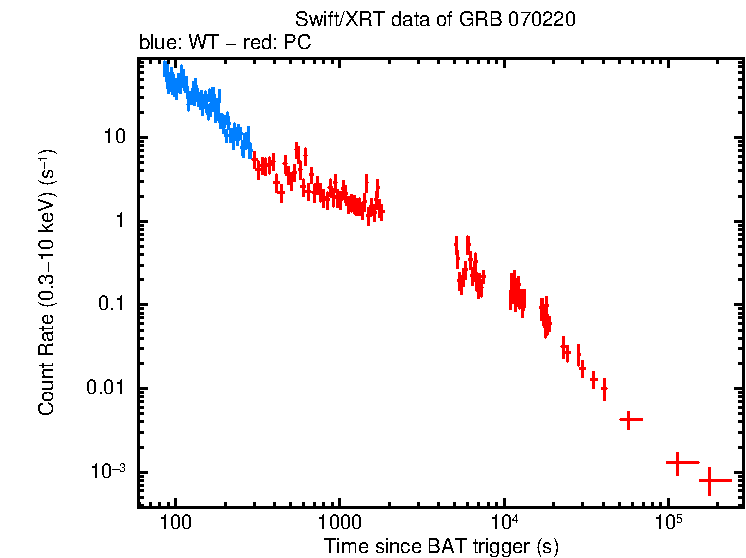 Light curve of GRB 070220
