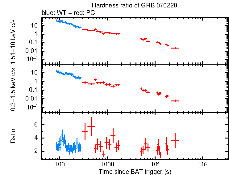 Hardness ratio of GRB 070220