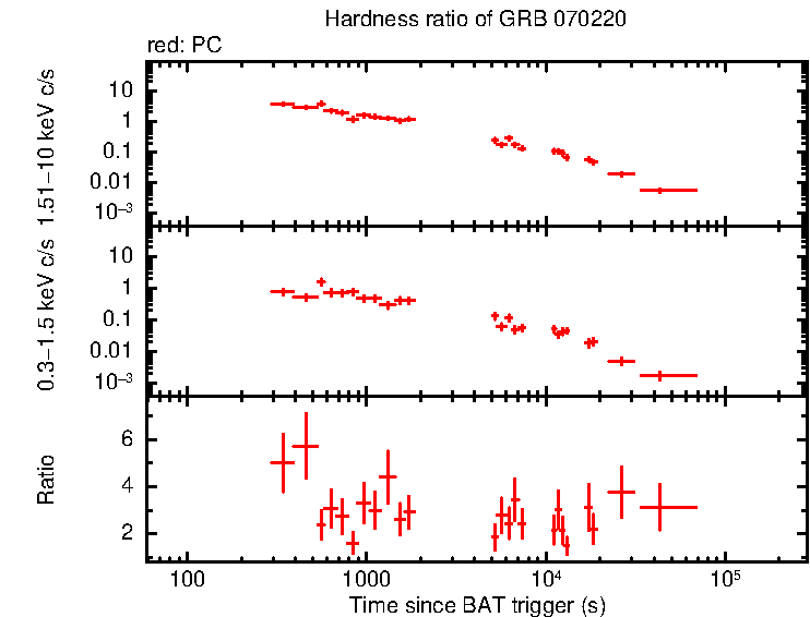 Hardness ratio of GRB 070220