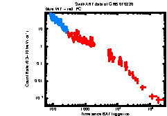 XRT Light curve of GRB 070220