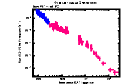 XRT Light curve of GRB 070220