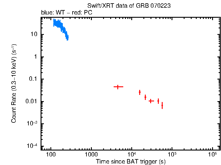 Light curve of GRB 070223