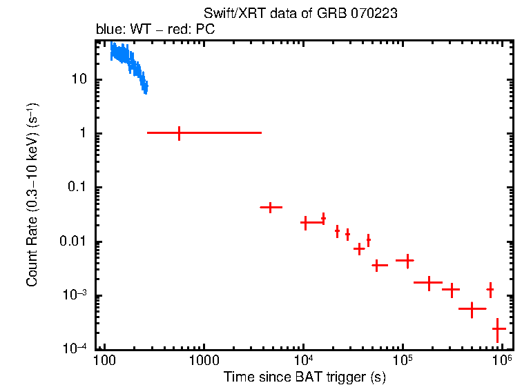 Light curve of GRB 070223