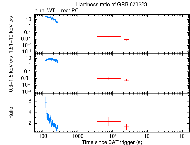 Hardness ratio of GRB 070223