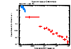 XRT Light curve of GRB 070223