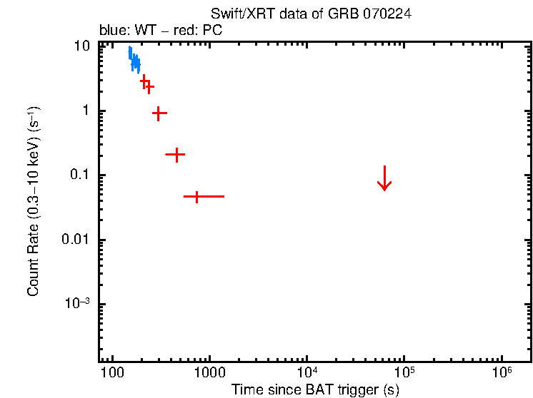 Light curve of GRB 070224