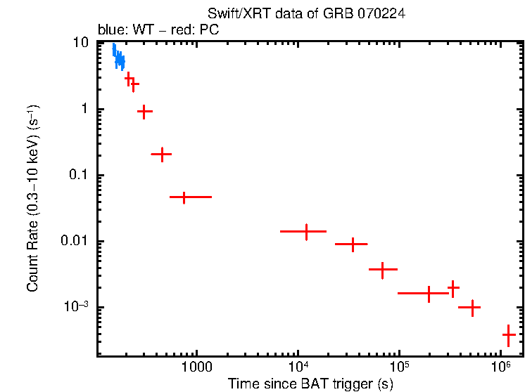 Light curve of GRB 070224