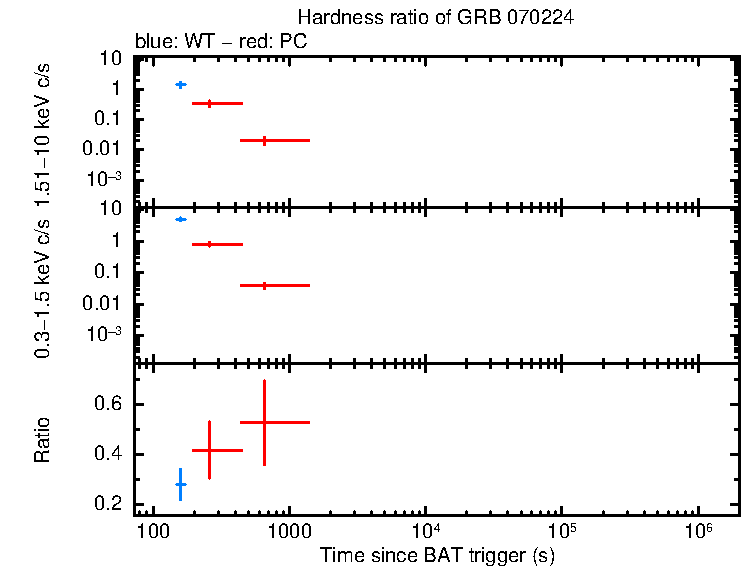 Hardness ratio of GRB 070224