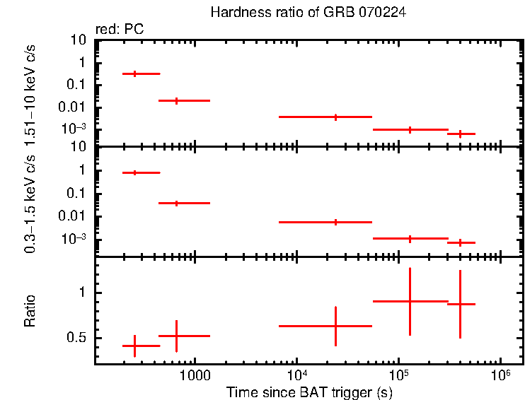 Hardness ratio of GRB 070224