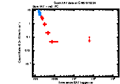 XRT Light curve of GRB 070224