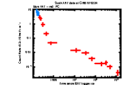 XRT Light curve of GRB 070224
