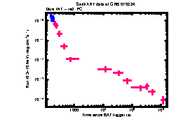 XRT Light curve of GRB 070224