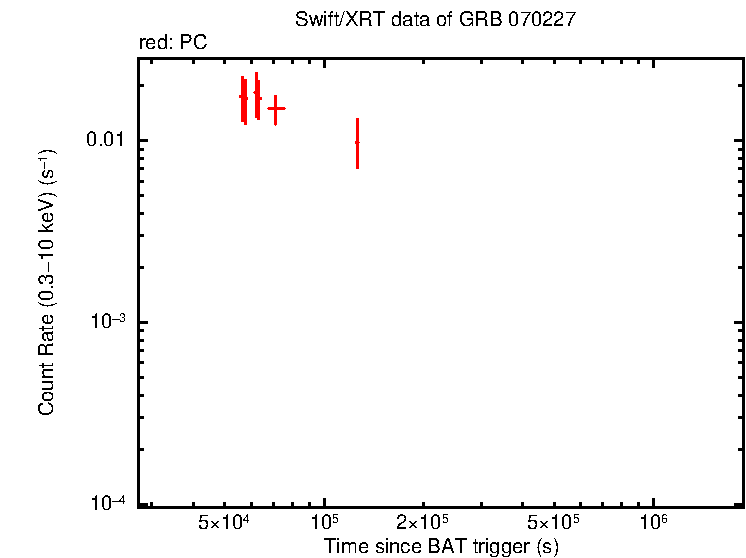Light curve of GRB 070227