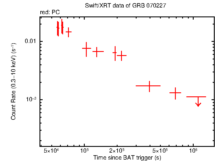 Light curve of GRB 070227