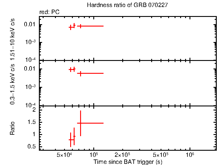 Hardness ratio of GRB 070227