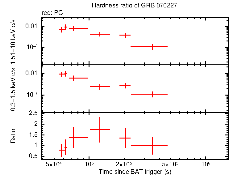 Hardness ratio of GRB 070227