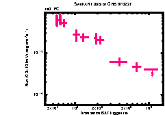 XRT Light curve of GRB 070227