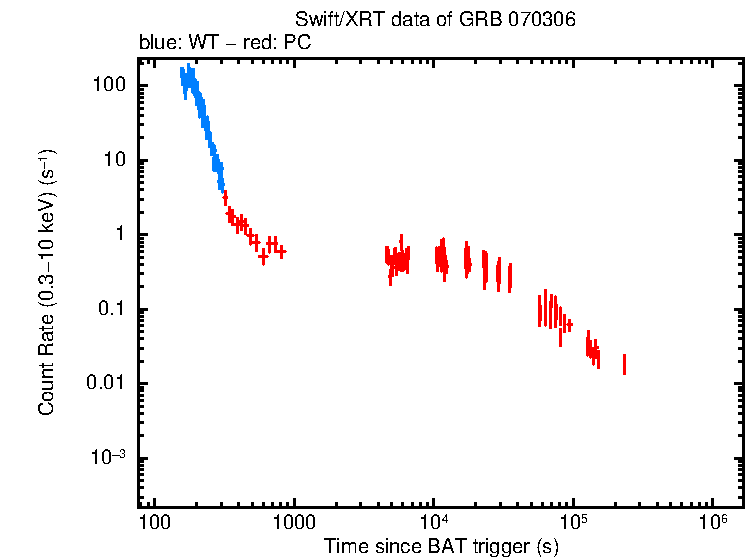 Light curve of GRB 070306