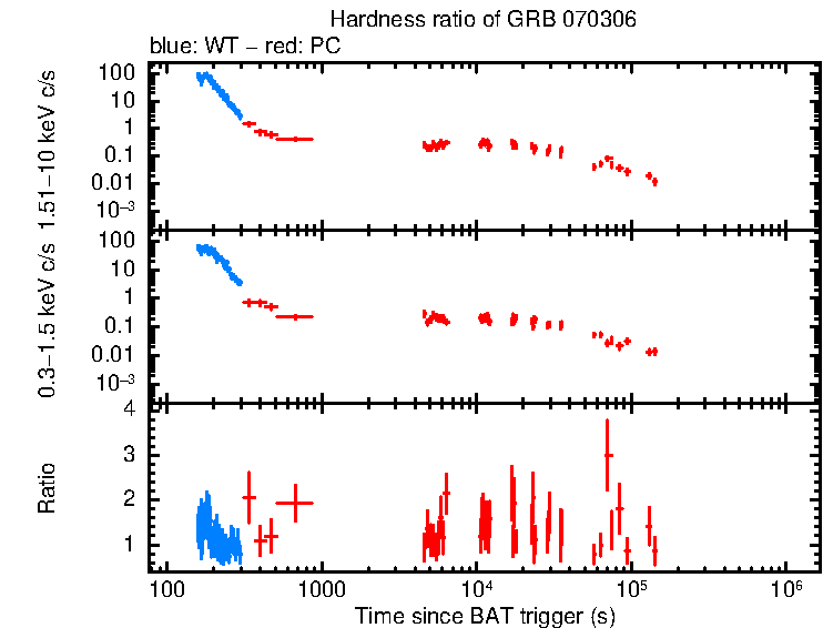 Hardness ratio of GRB 070306