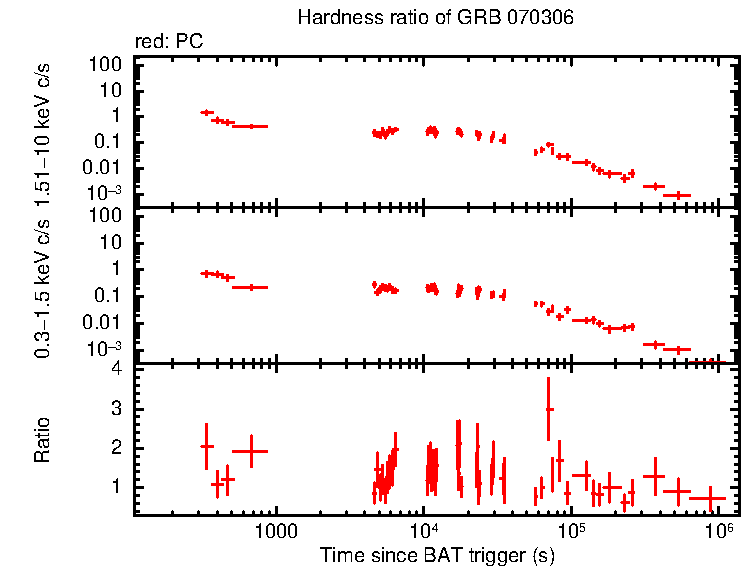 Hardness ratio of GRB 070306