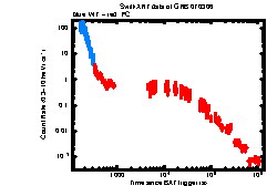 XRT Light curve of GRB 070306