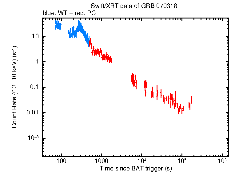 Light curve of GRB 070318