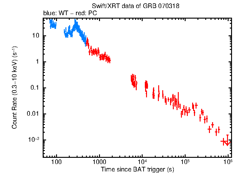 Light curve of GRB 070318