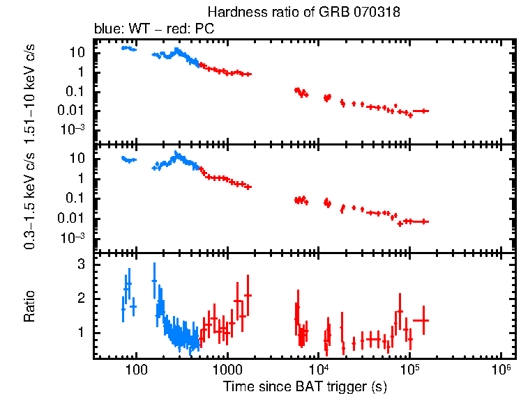 Hardness ratio of GRB 070318
