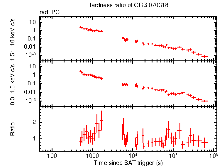 Hardness ratio of GRB 070318