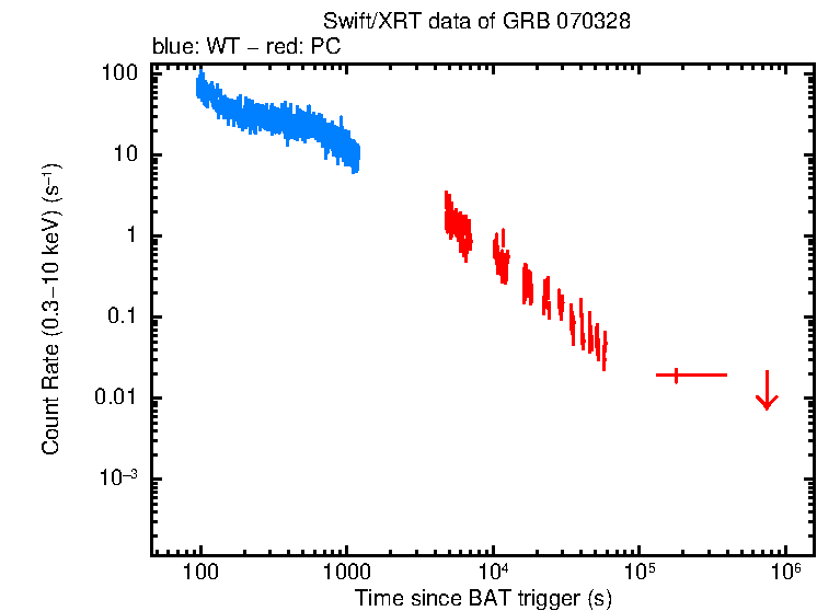 Light curve of GRB 070328