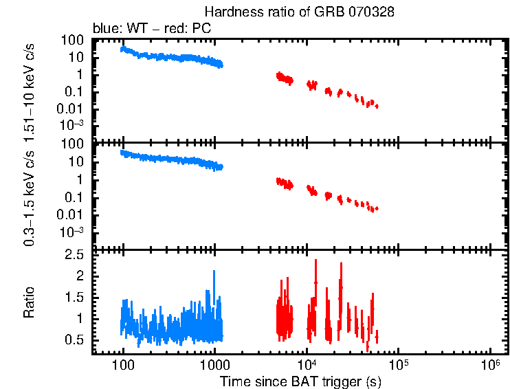 Hardness ratio of GRB 070328