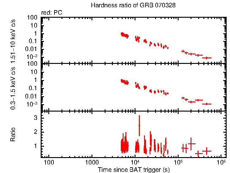 Hardness ratio of GRB 070328